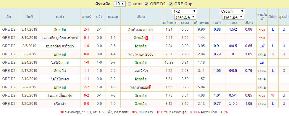 10นัดล่าสุด อิราคลิส