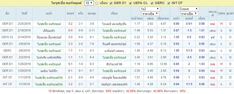 10เกมล่าสุดของ โบรุสเซีย ดอร์ทมุนด์