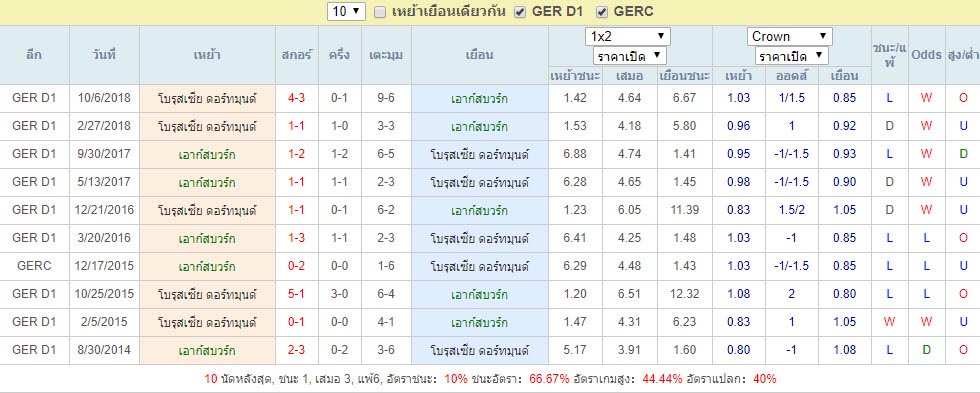 การเจอกันที่ผ่านมา เอาก์สบวร์ก Vs โบรุสเซีย ดอร์ทมุนด์