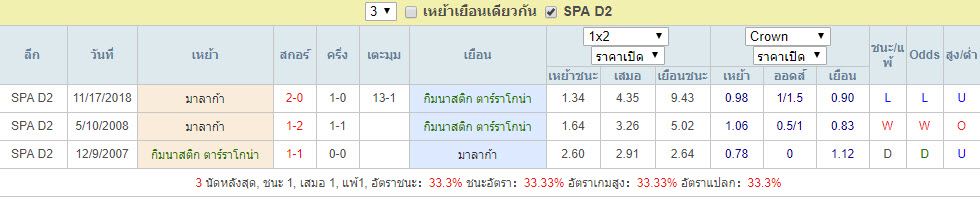 ผลการเจอกัน กิมนาสติก ตาร์ราโกน่า Vs มาลาก้า