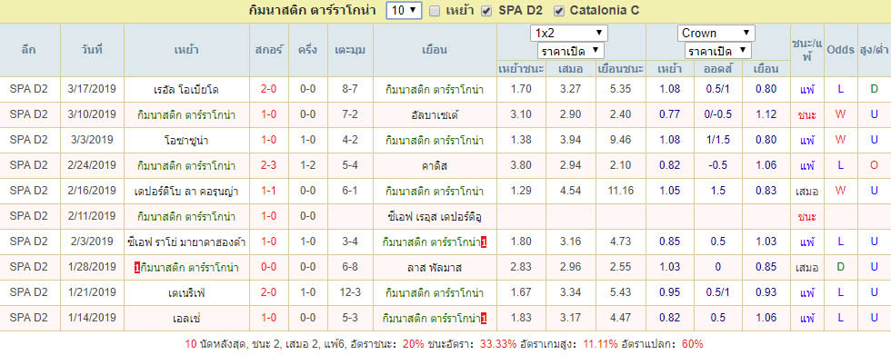 ผลงาน10เกม กิมนาสติก ตาร์ราโกน่า