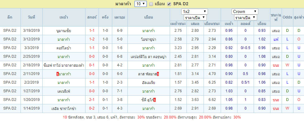 ผลงาน10เกม มาลาก้า