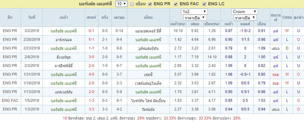 ผลงาน10เกมที่ผ่านมา บอร์นมัธ เอเอฟซี