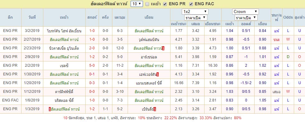 ผลงาน10เกมที่ผ่านมา ฮัดเดอร์ฟิลด์ ทาวน์