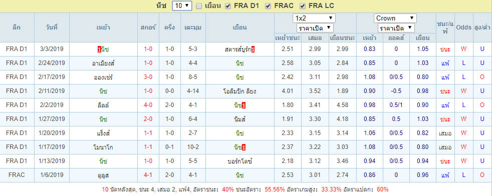 ผลบอลย้อนหลังของ นีซ