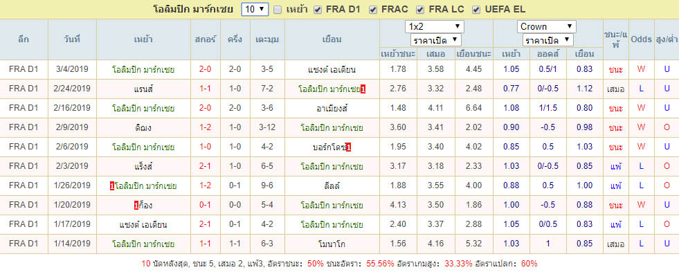 ผลบอลย้อนหลังของ โอลิมปิก มาร์กเซย