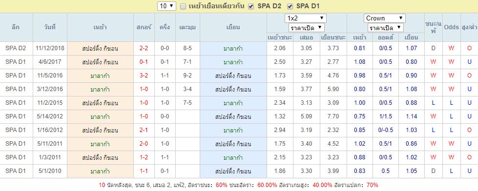 สถิติการพบกัน มาลาก้า Vs สปอร์ติ้ง กิฆอน