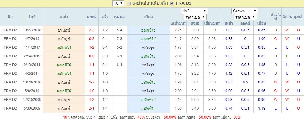 สถิติการพบกัน อฌักซิโอ้ Vs ชาโตรูซ์