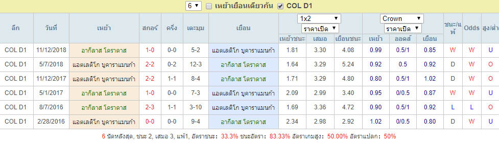 สถิติการพบกัน อากีลาส โดราดาส Vs แอตเลติโก บูคาราแมนก้า