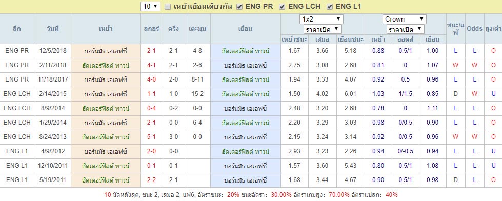 สถิติการพบกัน ฮัดเดอร์ฟิลด์ ทาวน์ Vs บอร์นมัธ เอเอฟซี