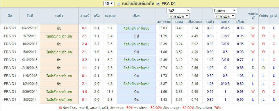 สถิติการพบกัน โอลิมปิก มาร์กเซย Vs นีซ