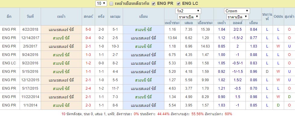 สถิติการพบกันที่ผ่านมา สวอนซี ซิตี้ Vs แมนเชสเตอร์ ซิตี้