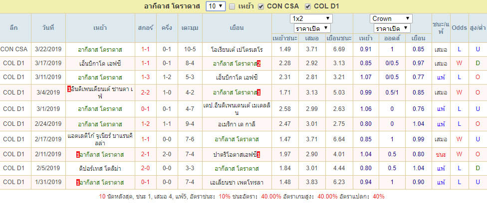 สถิติผลงาน อากีลาส โดราดาส