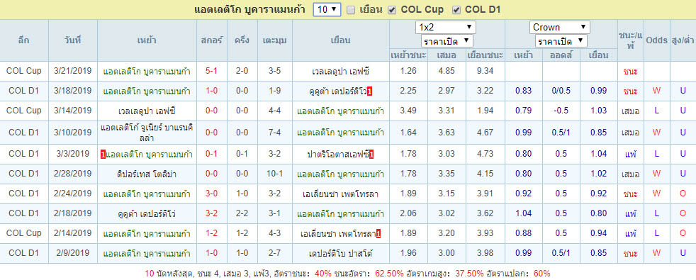 สถิติผลงาน แอตเลติโก บูคาราแมนก้า