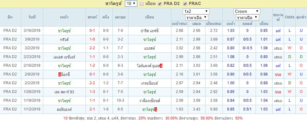 สถิติผลงานย้อนหลัง ชาโตรูซ์