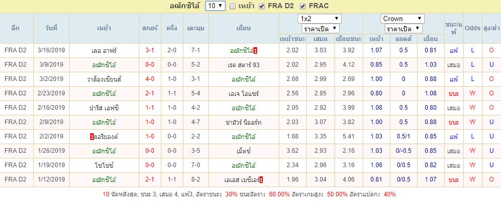 สถิติผลงานย้อนหลัง อฌักซิโอ้