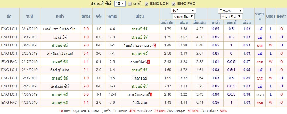 สถิติผลงานย้อนหลังของ สวอนซี ซิตี้