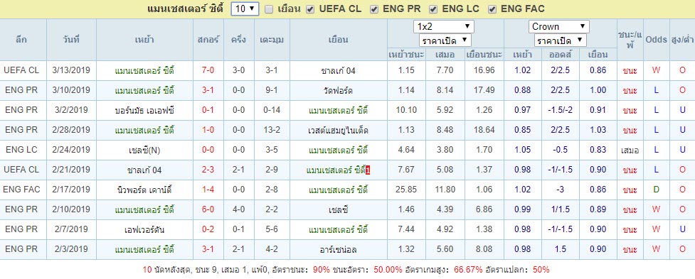 สถิติผลงานย้อนหลังของ แมนเชสเตอร์ ซิตี้