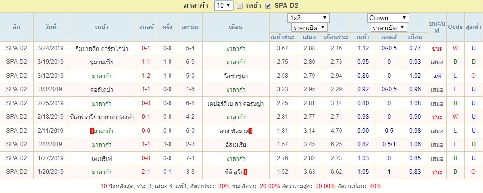 สถิติผลงานล่าสุด มาลาก้า