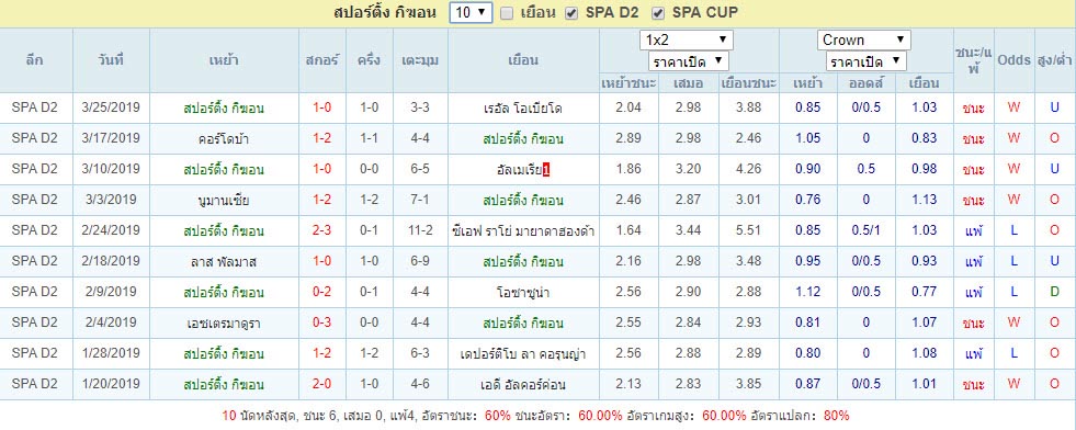 สถิติผลงานล่าสุด สปอร์ติ้ง กิฆอน