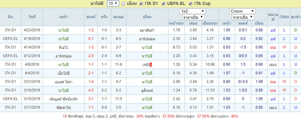 10นัดย้อนหลังของ นาโปลี