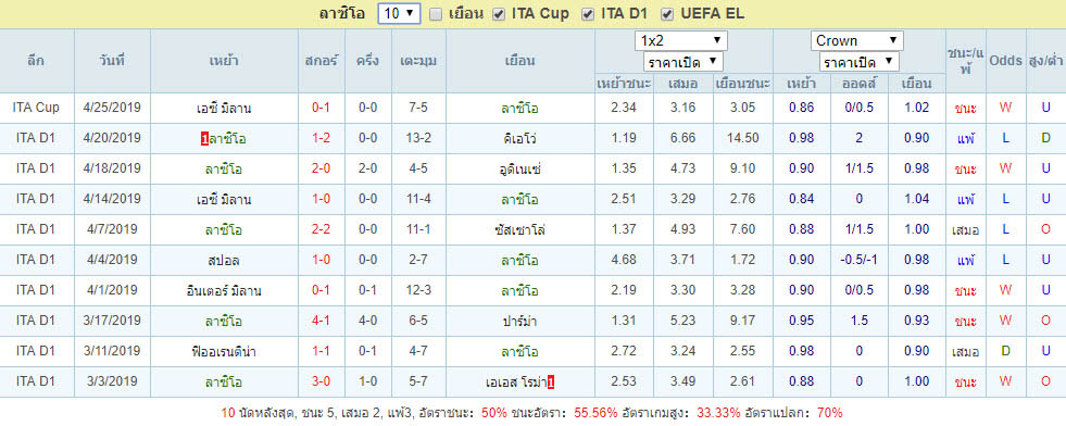 10เกมย้อนหลัง ลาซิโอ