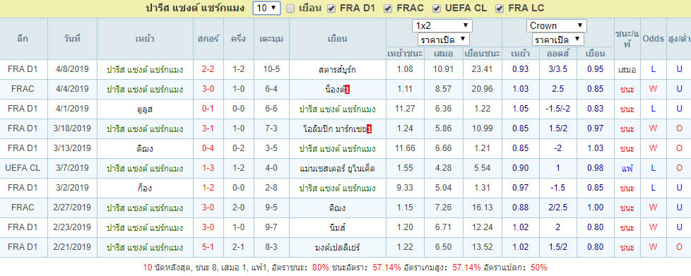 10เกมล่าสุด ปารีส แซงต์ แชร์กแมง