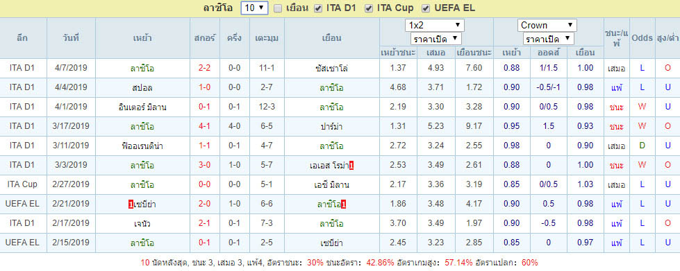 10เกมล่าสุด ลาซิโอ