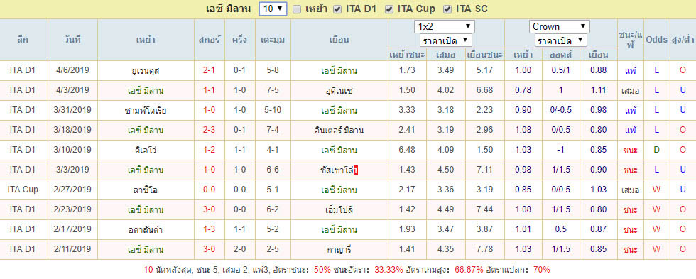 10เกมล่าสุด เอซี มิลาน