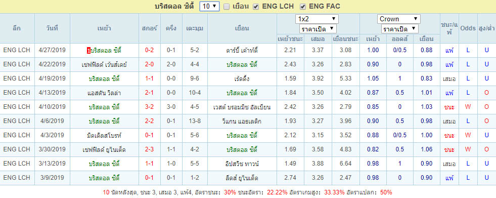 ผลบอล10นัด บริสตอล ซิตี้