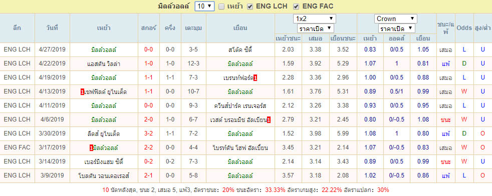 ผลบอล10นัด มิลล์วอลล์