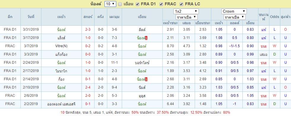 ผลบอลย้อนหลัง10เกม น็องต์