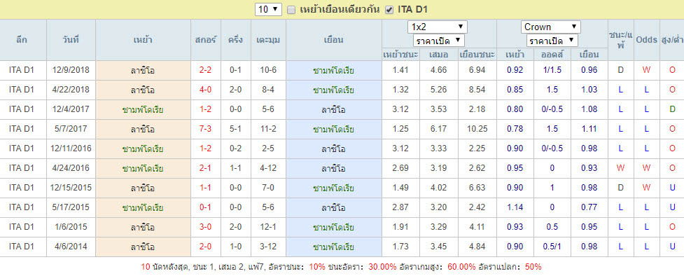 สถิติการพบกัน ซามพ์โดเรีย Vs ลาซิโอ