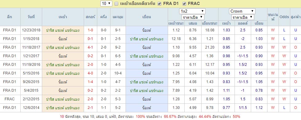 สถิติการพบกัน ปารีส แซงต์ แชร์กแมง Vs น็องต์