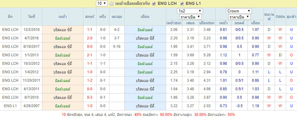 สถิติการพบกัน มิลล์วอลล์ Vs บริสตอล ซิตี้