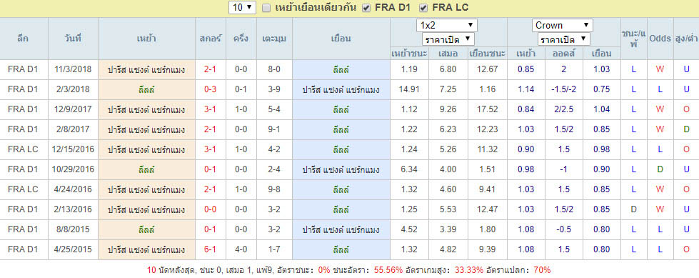 สถิติการพบกัน ลีลล์ Vs ปารีส แซงต์ แชร์กแมง