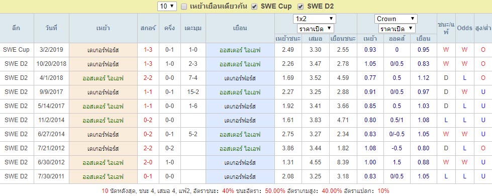 สถิติการพบกัน ออสเตอร์ ไอเอฟ Vs เดเกอร์ฟอร์ส