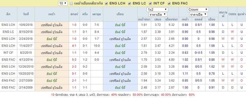 สถิติการพบกัน ฮัลล์ ซิตี้ Vs เชฟฟิลด์ ยูไนเต็ด