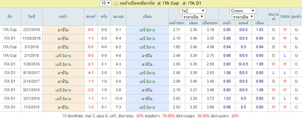 สถิติการพบกัน เอซี มิลาน Vs ลาซิโอ