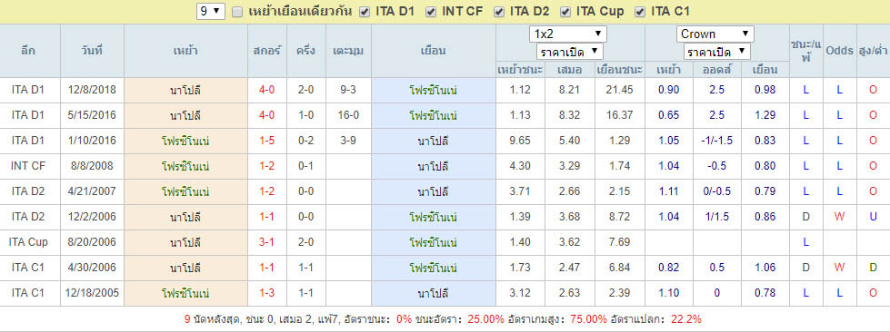 สถิติการพบกัน โฟรซิโนเน่ Vs นาโปลี