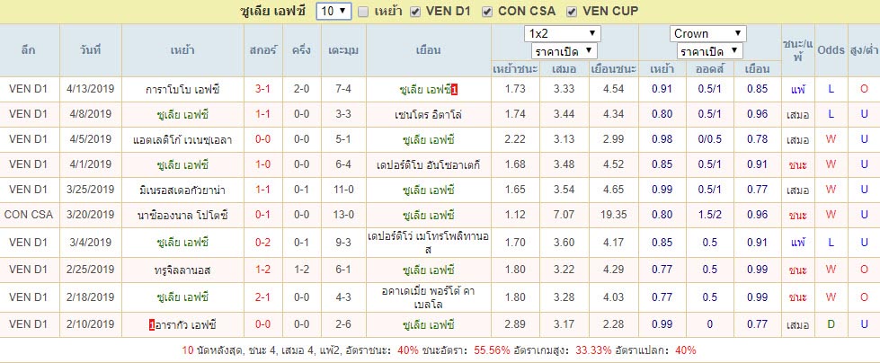 สถิติผลงาน ซูเลีย เอฟซี