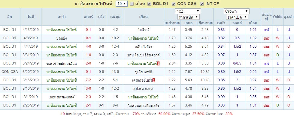 สถิติผลงาน นาซิอองนาล โปโตซี