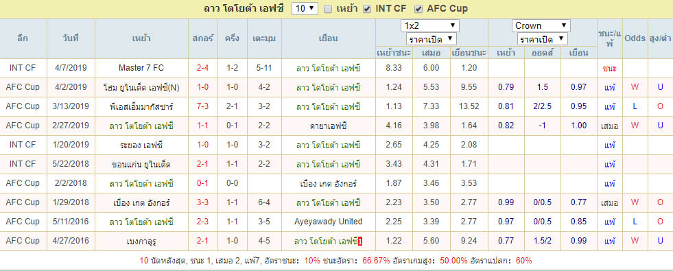 สถิติผลงาน ลาว โตโยต้า เอฟซี