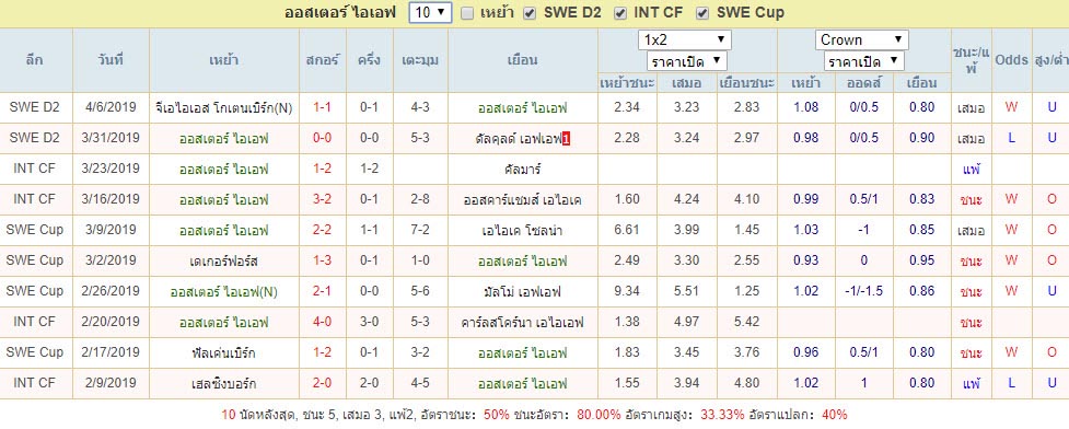 สถิติผลงาน ออสเตอร์ ไอเอฟ