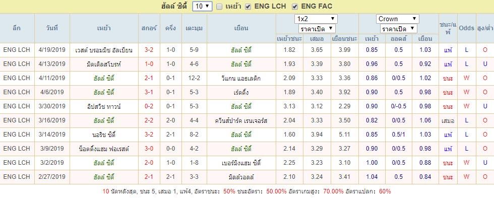 สถิติผลงาน ฮัลล์ ซิตี้