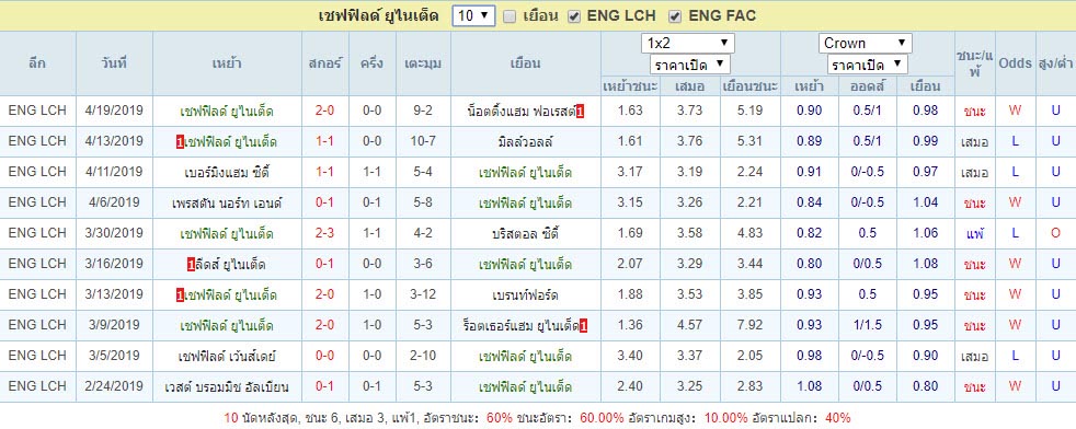 สถิติผลงาน เชฟฟิลด์ ยูไนเต็ด