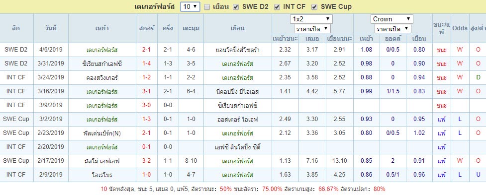 สถิติผลงาน เดเกอร์ฟอร์ส