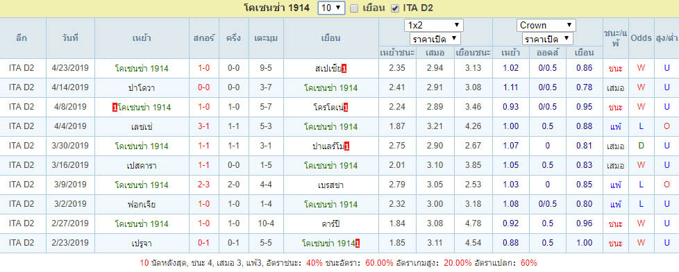 สถิติผลงาน10เกมล่าสุด โคเซนซ่า 1914