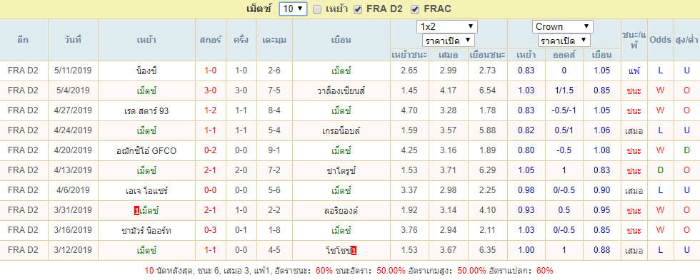 10เกมหลังสุดของ เม็ตซ์