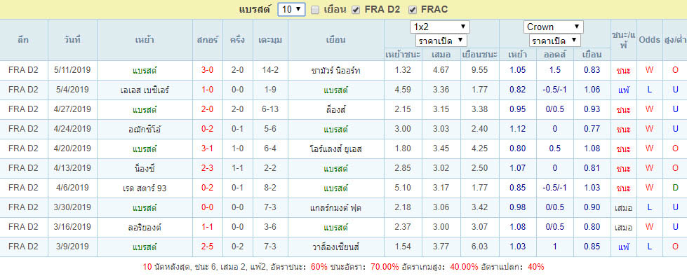 10เกมหลังสุดของ แบรสต์